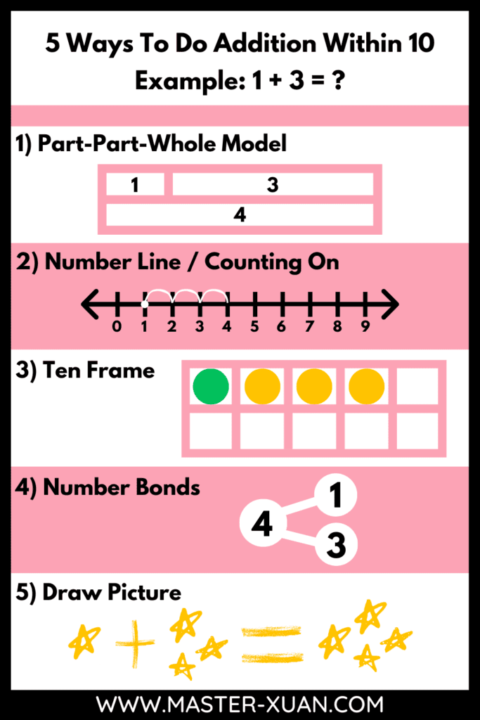 addition anchor chart 1st grade: 5 Ways to do Addition Within 10 